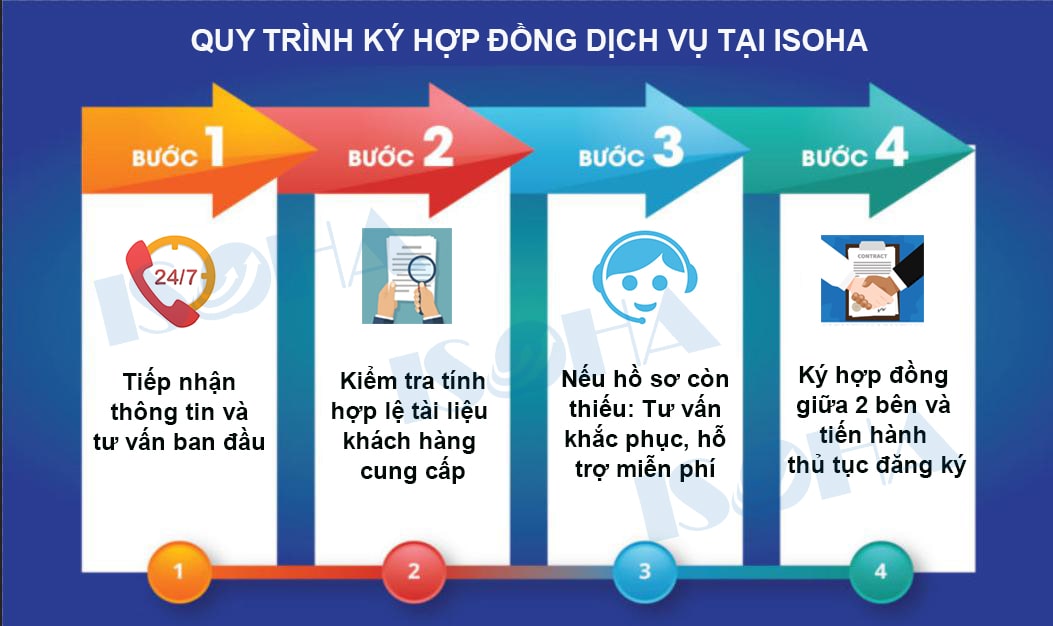 quy trình ký hợp đồng dịch vụ giấy phép ISOHA