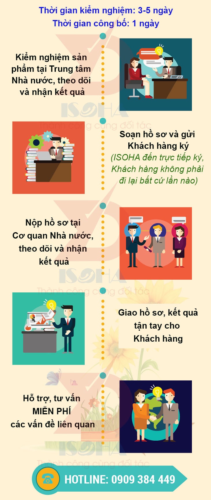 quy trình isoha thực hiện kiểm nghiệm sản phẩm và công bố sản phẩm