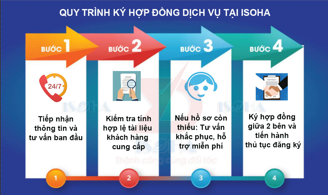 quy trình ký hợp đồng dịch vụ xin giấy chứng nhận y tế hc