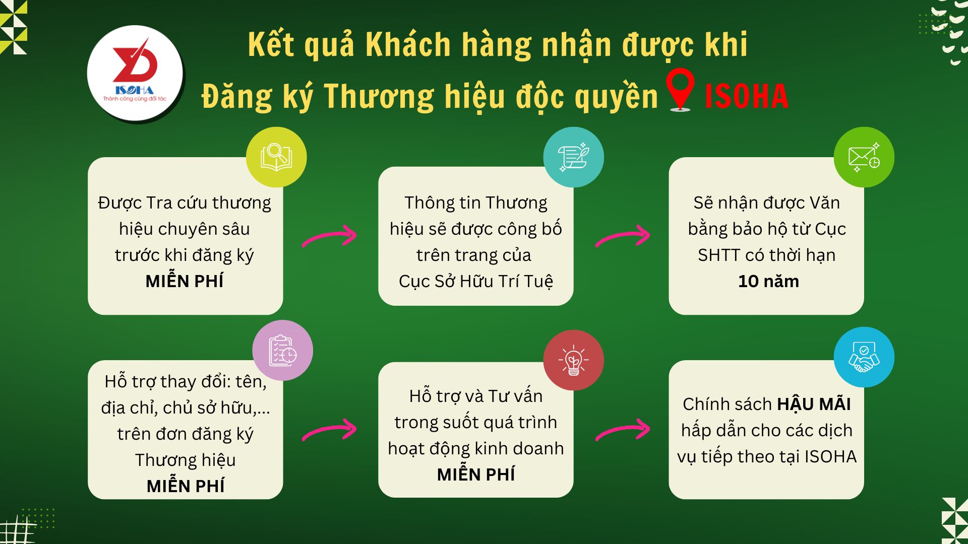 Kết quả khách hàng nhận được khi đăng ký thương hiệu độc quyền tại ISOHA